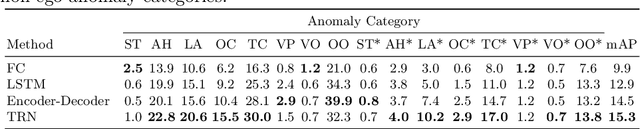 Figure 4 for When, Where, and What? A New Dataset for Anomaly Detection in Driving Videos