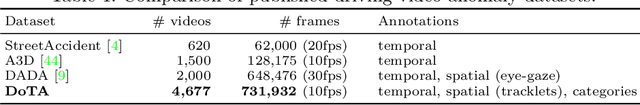 Figure 2 for When, Where, and What? A New Dataset for Anomaly Detection in Driving Videos