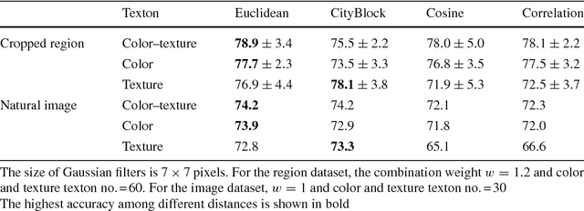 Figure 4 for Superpixel based Class-Semantic Texton Occurrences for Natural Roadside Vegetation Segmentation