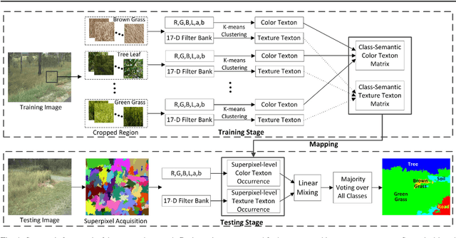Figure 2 for Superpixel based Class-Semantic Texton Occurrences for Natural Roadside Vegetation Segmentation