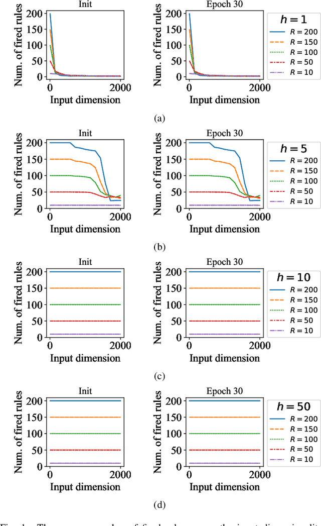 Figure 1 for Curse of Dimensionality for TSK Fuzzy Neural Networks: Explanation and Solutions