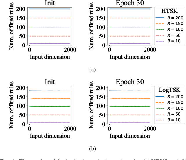 Figure 3 for Curse of Dimensionality for TSK Fuzzy Neural Networks: Explanation and Solutions