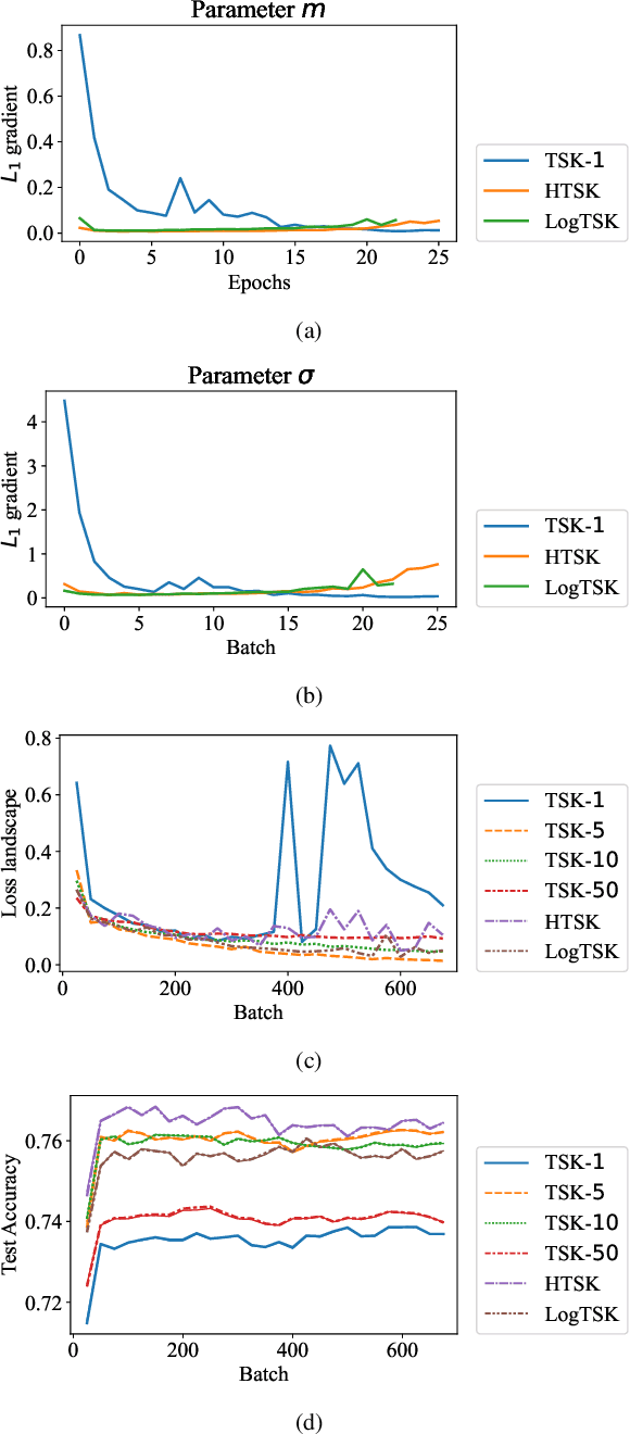 Figure 4 for Curse of Dimensionality for TSK Fuzzy Neural Networks: Explanation and Solutions