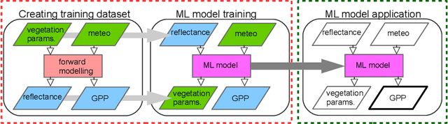 Figure 1 for Estimating Crop Primary Productivity with Sentinel-2 and Landsat 8 using Machine Learning Methods Trained with Radiative Transfer Simulations