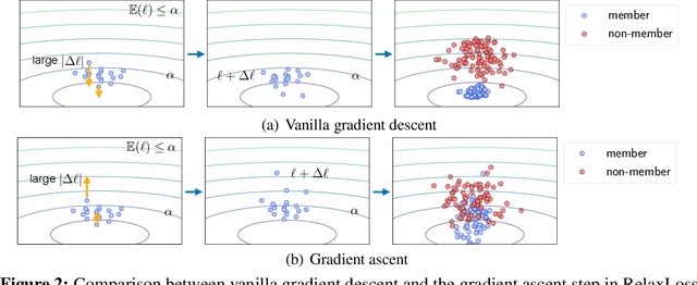 Figure 3 for RelaxLoss: Defending Membership Inference Attacks without Losing Utility