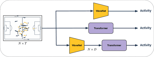 Figure 3 for Group Activity Detection from Trajectory and Video Data in Soccer