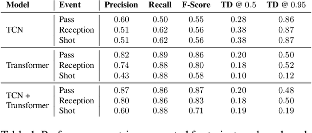 Figure 2 for Group Activity Detection from Trajectory and Video Data in Soccer