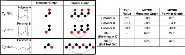 Figure 3 for Representing Polymers as Periodic Graphs with Learned Descriptors for Accurate Polymer Property Predictions