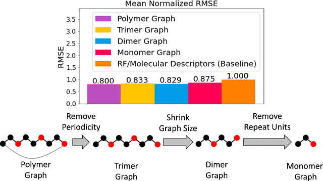 Figure 4 for Representing Polymers as Periodic Graphs with Learned Descriptors for Accurate Polymer Property Predictions