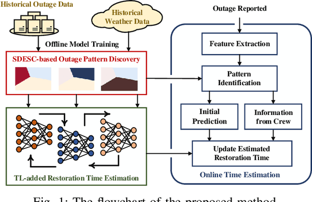 Figure 1 for Data-Driven Outage Restoration Time Prediction via Transfer Learning with Cluster Ensembles