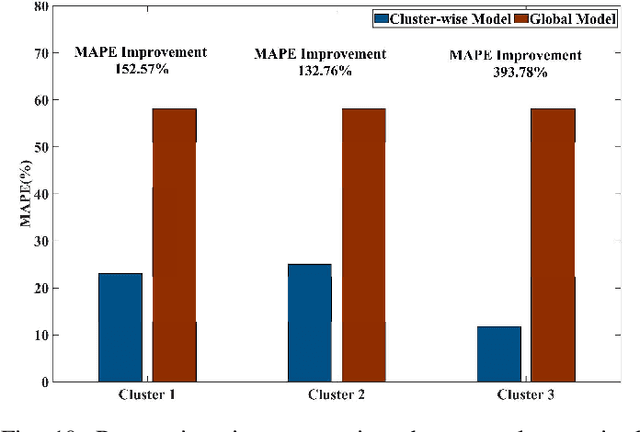 Figure 2 for Data-Driven Outage Restoration Time Prediction via Transfer Learning with Cluster Ensembles