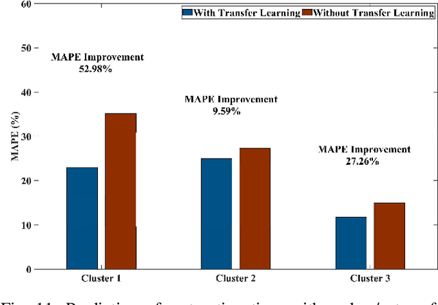 Figure 3 for Data-Driven Outage Restoration Time Prediction via Transfer Learning with Cluster Ensembles