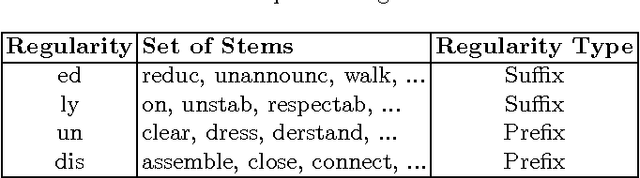 Figure 2 for Unsupervised Morphological Expansion of Small Datasets for Improving Word Embeddings