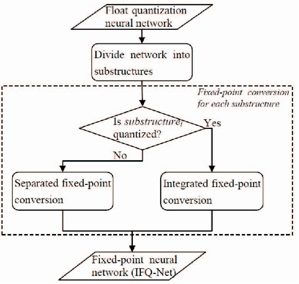 Figure 1 for IFQ-Net: Integrated Fixed-point Quantization Networks for Embedded Vision