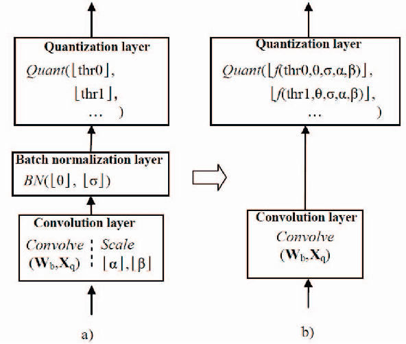Figure 3 for IFQ-Net: Integrated Fixed-point Quantization Networks for Embedded Vision