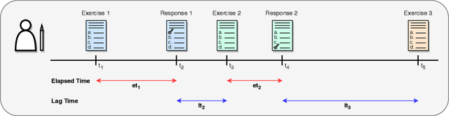 Figure 1 for SAINT+: Integrating Temporal Features for EdNet Correctness Prediction