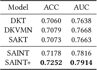 Figure 4 for SAINT+: Integrating Temporal Features for EdNet Correctness Prediction