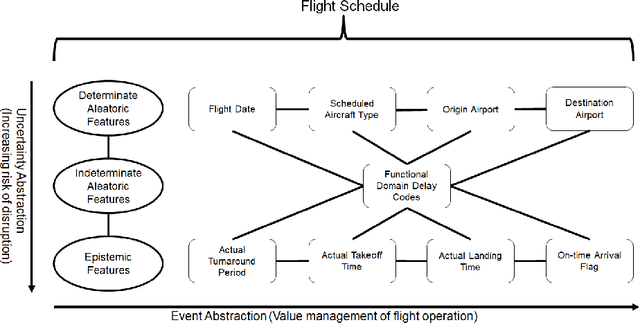 Figure 2 for Exploratory Data Analysis for Airline Disruption Management