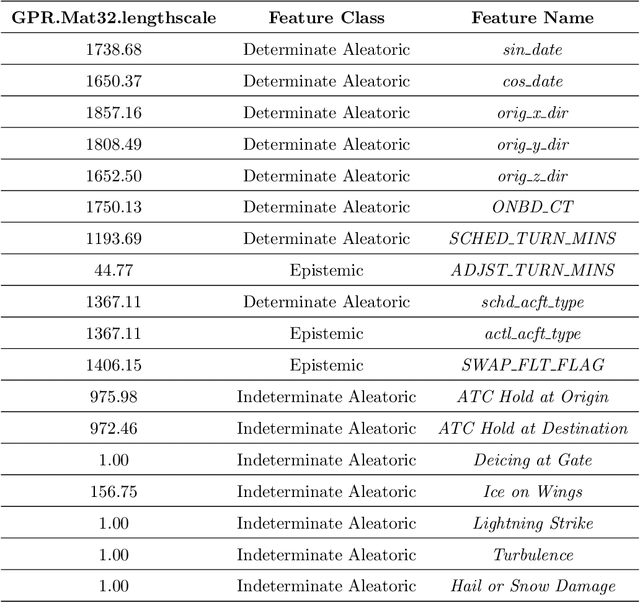 Figure 3 for Exploratory Data Analysis for Airline Disruption Management