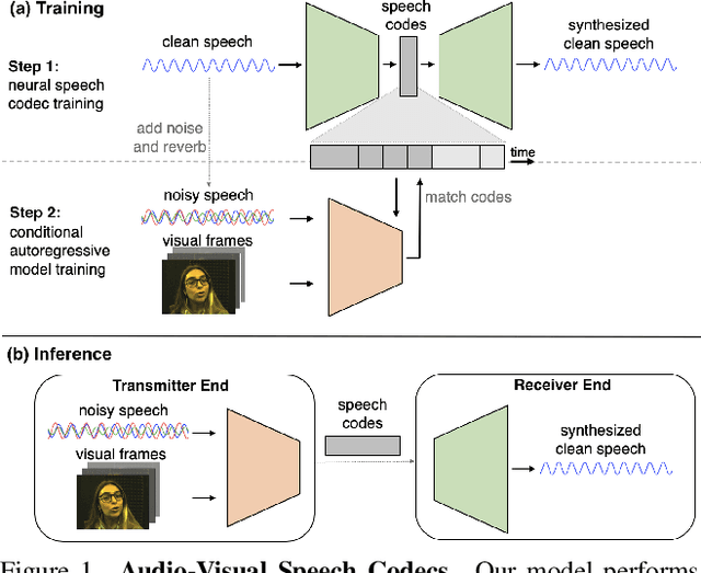 Figure 1 for Audio-Visual Speech Codecs: Rethinking Audio-Visual Speech Enhancement by Re-Synthesis