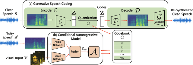 Figure 3 for Audio-Visual Speech Codecs: Rethinking Audio-Visual Speech Enhancement by Re-Synthesis