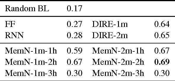 Figure 2 for Living a discrete life in a continuous world: Reference with distributed representations