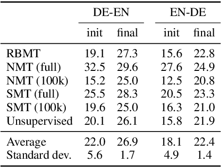 Figure 1 for Do all Roads Lead to Rome? Understanding the Role of Initialization in Iterative Back-Translation