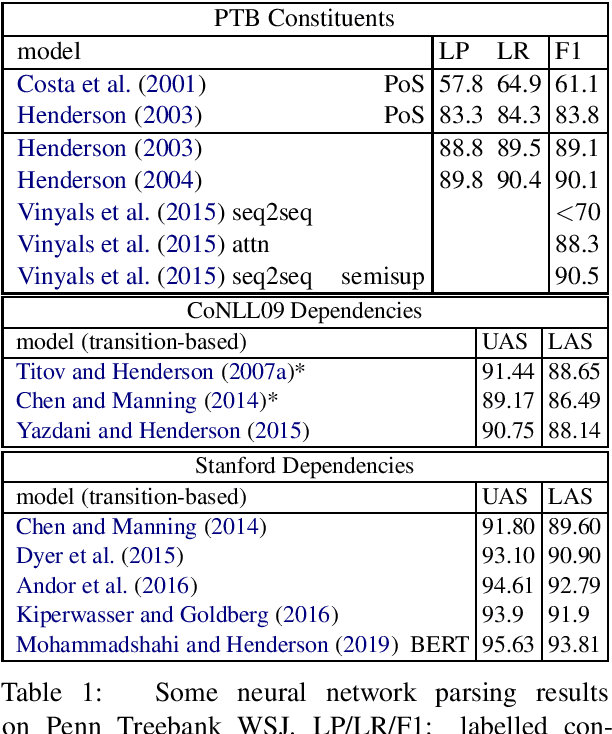 Figure 1 for The Unstoppable Rise of Computational Linguistics in Deep Learning