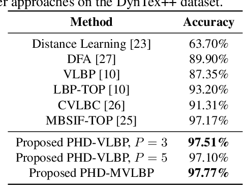 Figure 2 for Dynamic Texture Recognition using PDV Hashing and Dictionary Learning on Multi-scale Volume Local Binary Pattern
