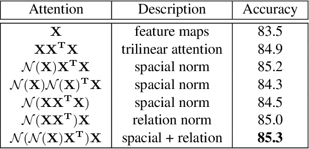 Figure 4 for Looking for the Devil in the Details: Learning Trilinear Attention Sampling Network for Fine-grained Image Recognition