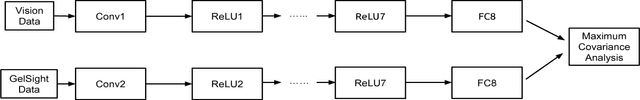 Figure 3 for ViTac: Feature Sharing between Vision and Tactile Sensing for Cloth Texture Recognition