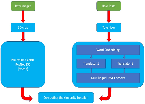 Figure 2 for Aligning Multilingual Word Embeddings for Cross-Modal Retrieval Task