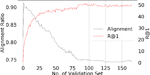 Figure 4 for Aligning Multilingual Word Embeddings for Cross-Modal Retrieval Task