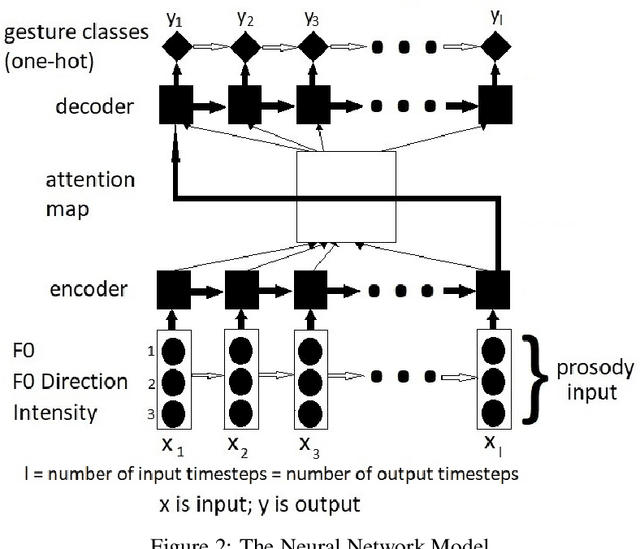 Figure 3 for Sequence-to-Sequence Predictive Model: From Prosody To Communicative Gestures