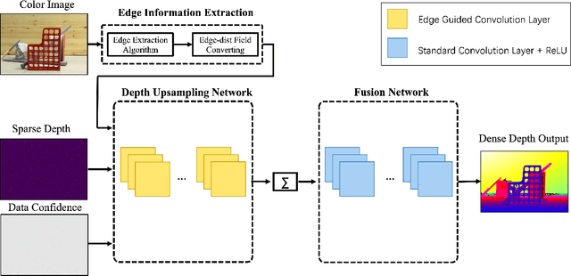 Figure 1 for Depth Edge Guided CNNs for Sparse Depth Upsampling