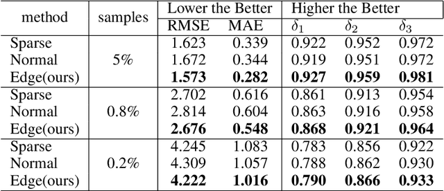 Figure 4 for Depth Edge Guided CNNs for Sparse Depth Upsampling