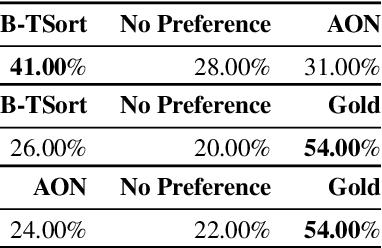 Figure 3 for Topological Sort for Sentence Ordering