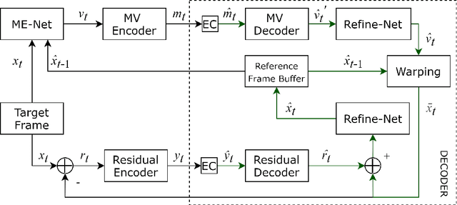 Figure 1 for Learned Video Codec with Enriched Reconstruction for CLIC P-frame Coding