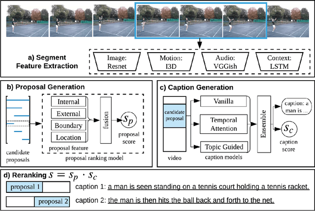 Figure 1 for RUC+CMU: System Report for Dense Captioning Events in Videos