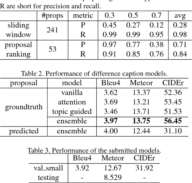 Figure 2 for RUC+CMU: System Report for Dense Captioning Events in Videos