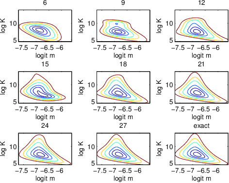 Figure 1 for Variational Hamiltonian Monte Carlo via Score Matching