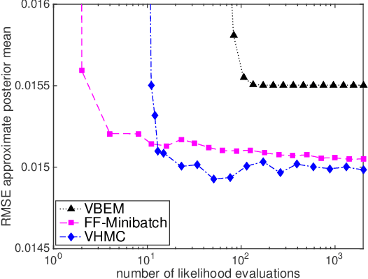 Figure 3 for Variational Hamiltonian Monte Carlo via Score Matching