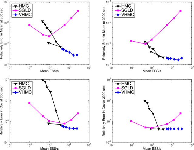 Figure 4 for Variational Hamiltonian Monte Carlo via Score Matching