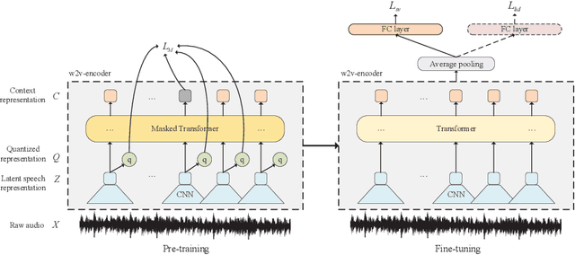 Figure 1 for Exploring wav2vec 2.0 on speaker verification and language identification