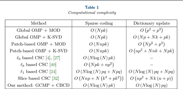 Figure 2 for A Greedy Approach to $\ell_{0,\infty}$ Based Convolutional Sparse Coding