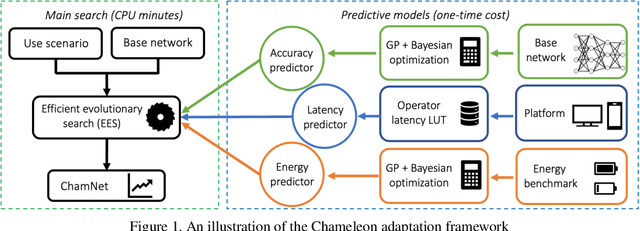 Figure 1 for ChamNet: Towards Efficient Network Design through Platform-Aware Model Adaptation