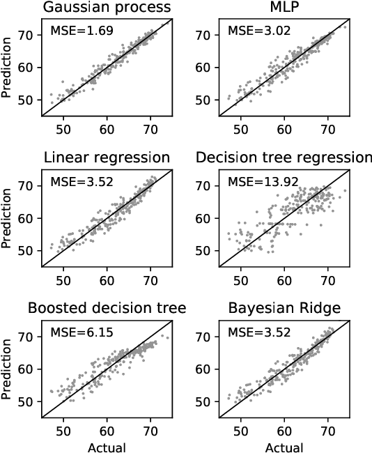 Figure 3 for ChamNet: Towards Efficient Network Design through Platform-Aware Model Adaptation