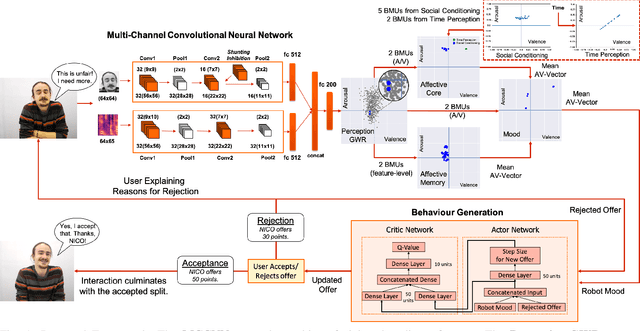 Figure 1 for Affect-Driven Modelling of Robot Personality for Collaborative Human-Robot Interactions
