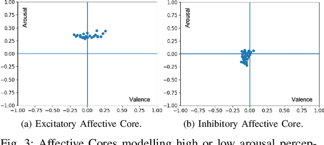 Figure 3 for Affect-Driven Modelling of Robot Personality for Collaborative Human-Robot Interactions