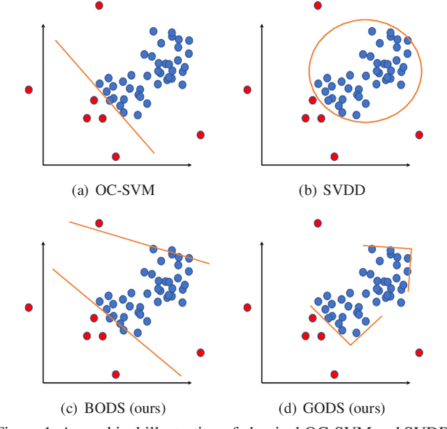 Figure 1 for GODS: Generalized One-class Discriminative Subspaces for Anomaly Detection